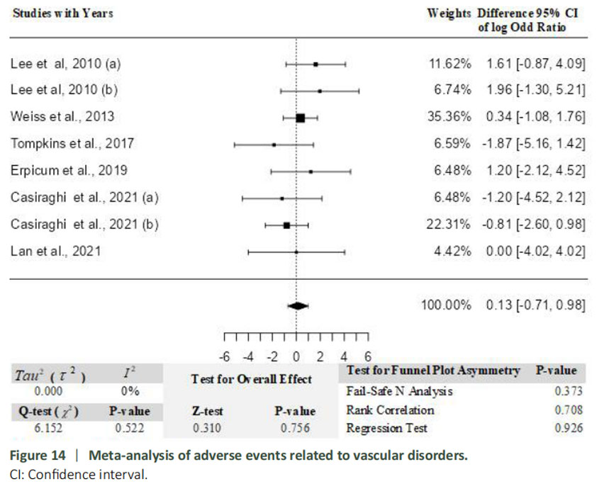 圖14：血管疾病相關(guān)不良事件的薈萃分析。