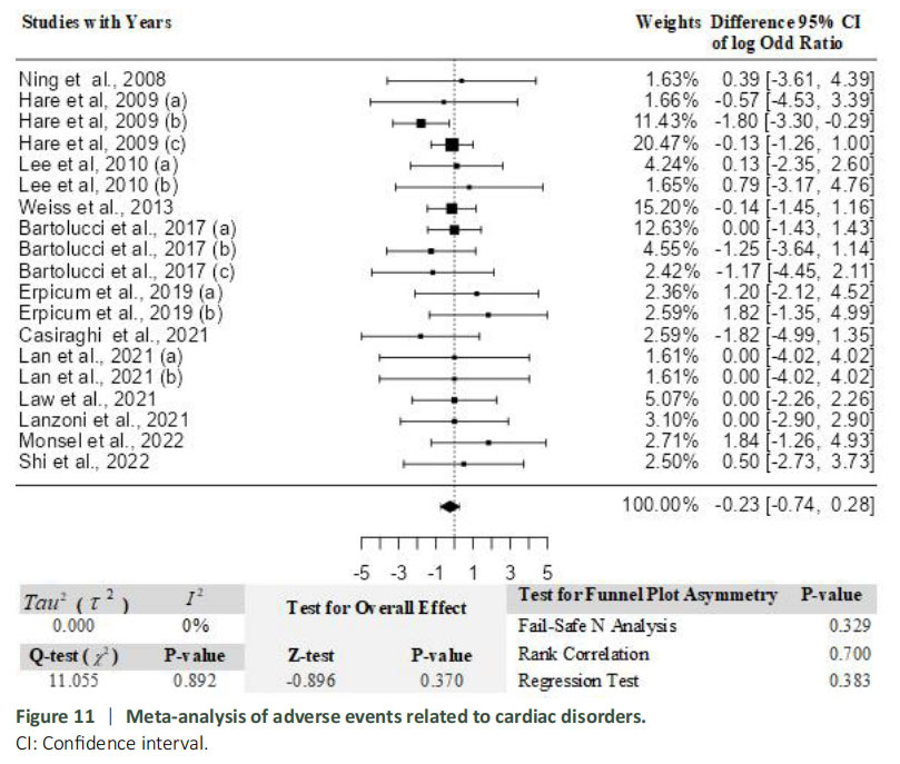 圖11：與心臟疾病相關(guān)的不良事件薈萃分析。