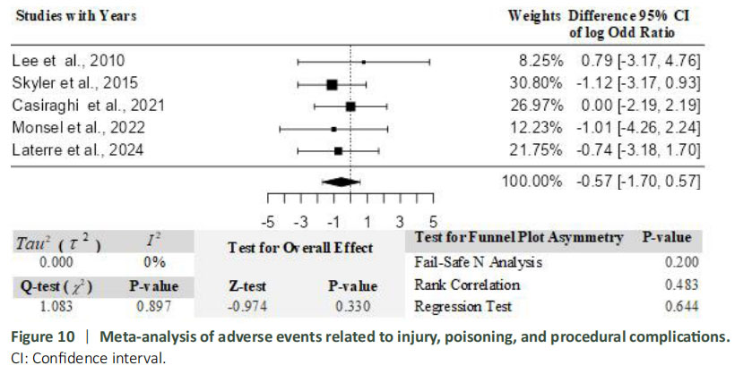 圖10：與受傷、中毒和程序并發(fā)癥相關(guān)的不良事件的薈萃分析。