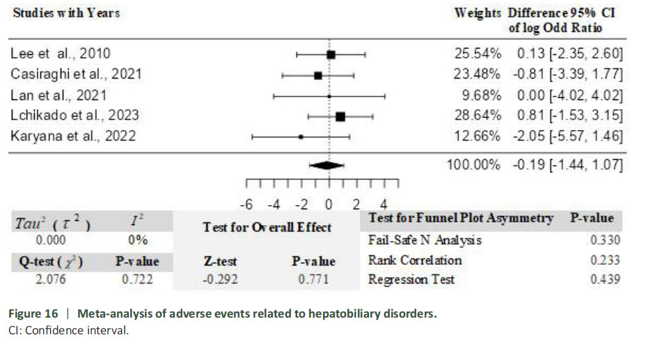 圖16：肝膽系統(tǒng)疾病相關(guān)不良事件的薈萃分析。