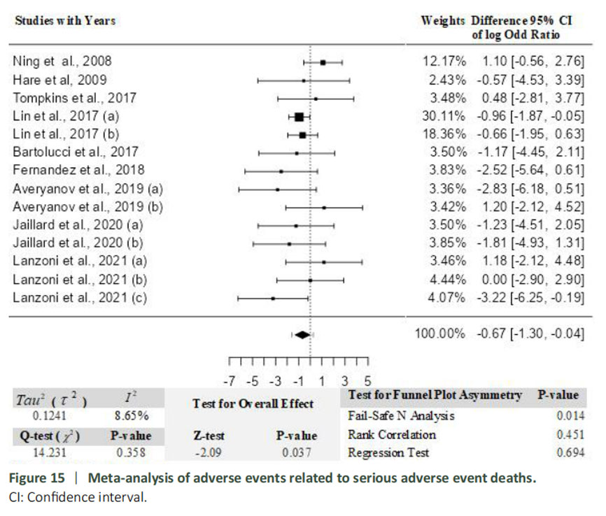 圖15：與嚴(yán)重不良事件死亡相關(guān)的不良事件薈萃分析。