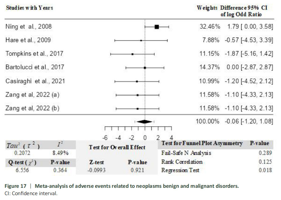 圖17：與良性及惡性腫瘤相關(guān)的不良事件的薈萃分析。