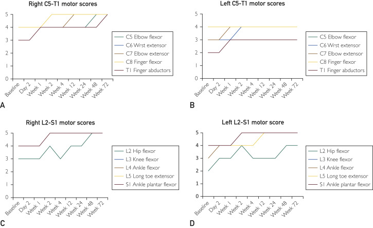 圖3：受試者各時(shí)間點(diǎn)脊髓損傷神經(jīng)學(xué)分類(lèi)國(guó)際標(biāo)準(zhǔn)運(yùn)動(dòng)評(píng)分。A，右上肢運(yùn)動(dòng)評(píng)分。B，左上肢運(yùn)動(dòng)評(píng)分。C，右下肢運(yùn)動(dòng)評(píng)分。D，左下肢運(yùn)動(dòng)評(píng)分。
