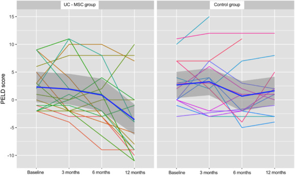
接受UC-MSC輸注聯(lián)合Kasai手術(shù)（UC-MSC組）和僅接受Kasai手術(shù)（對照組）治療的BA患者的PELD評分。