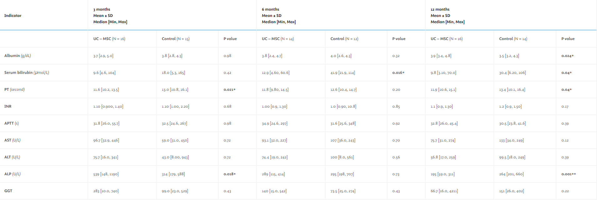 12個月隨訪期內(nèi)兩組的肝功能對比。