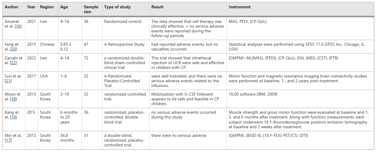 表1:從納入研究臍帶干細胞治療腦癱患者的安全性和有效性的文章中提取的特征總結 表1:從納入研究臍帶干細胞治療腦癱患者的安全性和有效性的文章中提取的特征總結