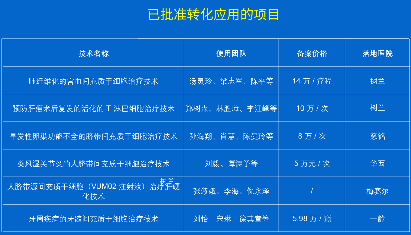 已批準轉(zhuǎn)化應用的項目 已批準轉(zhuǎn)化應用的項目