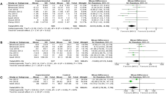 森林圖顯示了兩種類型糖尿病患者6個月隨訪時的結(jié)果：（A）糖化血紅蛋白（HbA1c）比較，（B）空腹血糖（FBG）比較，（C）餐后血糖（PPBG）比較。