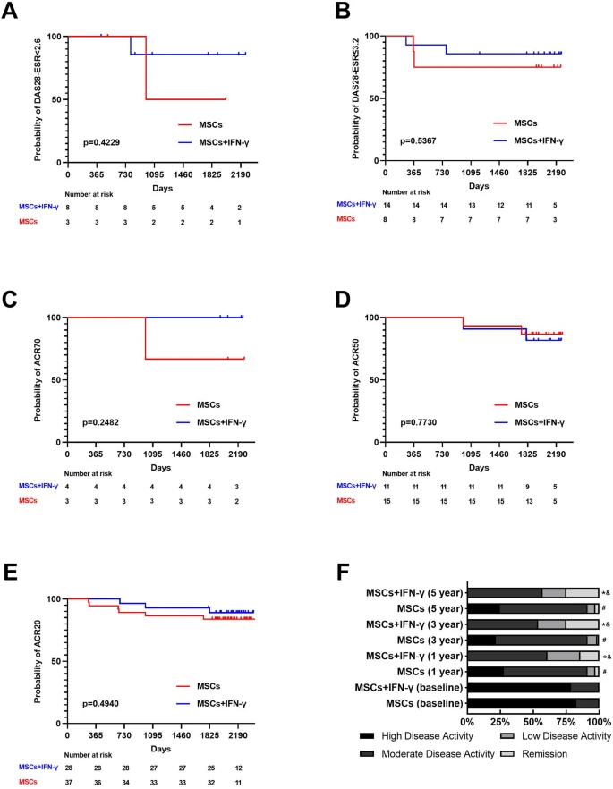 圖4：對隨訪期間達(dá)到DAS28緩解、DAS28低疾病活動度 (LDA) 或 ACR20/50/70 的類風(fēng)濕關(guān)節(jié)炎 (RA) 患者進(jìn)行生存分析。