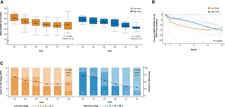 圖2：A9-DPC移植后臨床結(jié)果的縱向變化