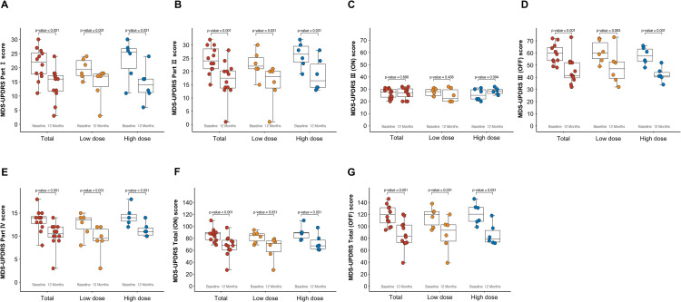 圖4：基線和12個(gè)月時(shí)的MDS-UPDRS各部分評分