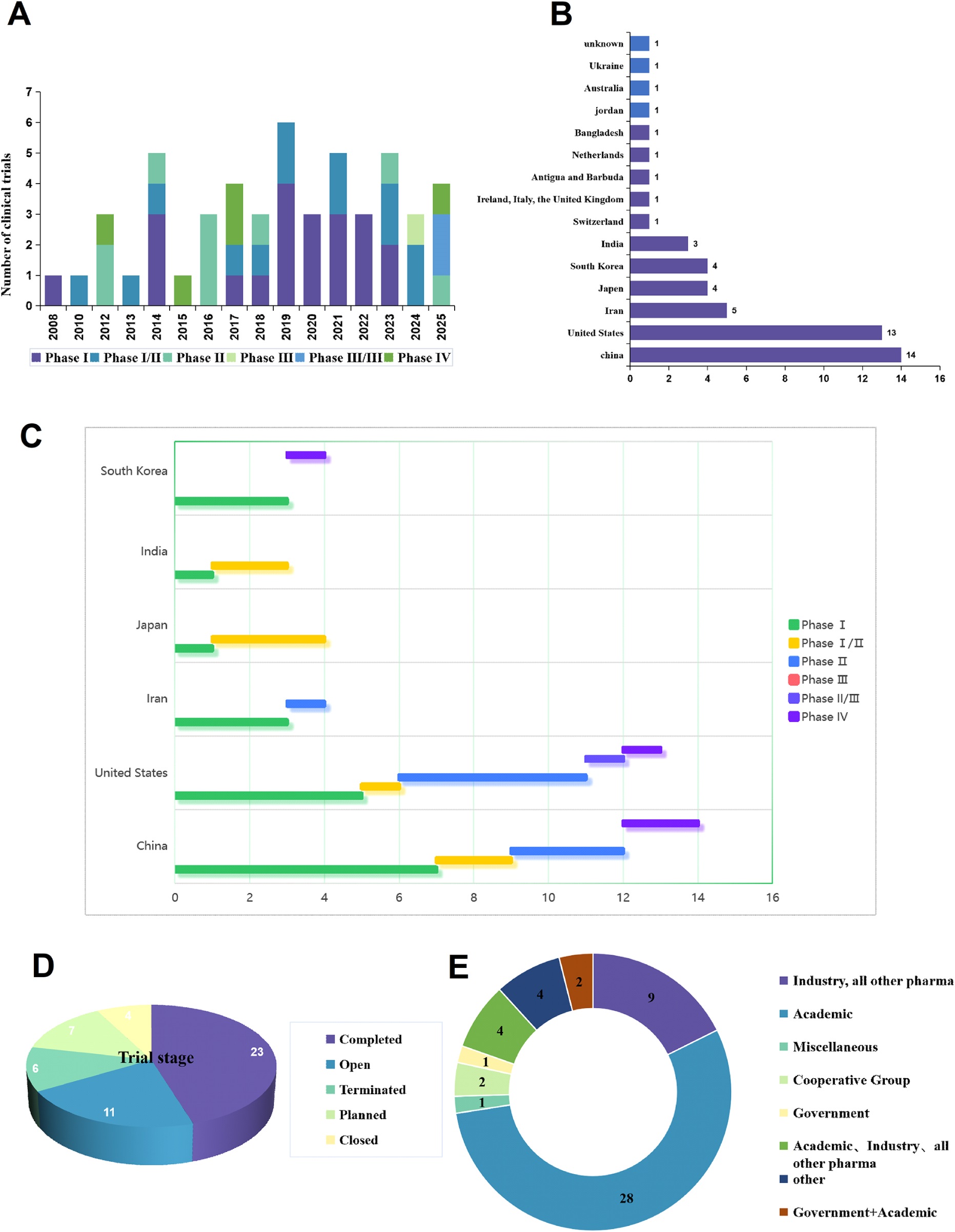 圖1：慢性腎臟病干細(xì)胞療法臨床試驗概述。(A) 按啟動年份和試驗階段分布的臨床試驗時間趨勢。(B) 臨床試驗的國家分布。(C) 不同國家臨床試驗階段的分布（試驗數(shù)量排名前五的國家）。(D) 慢性腎臟病干細(xì)胞療法的試驗階段和試驗狀態(tài)分布。(E) 臨床試驗申辦方類型分布。