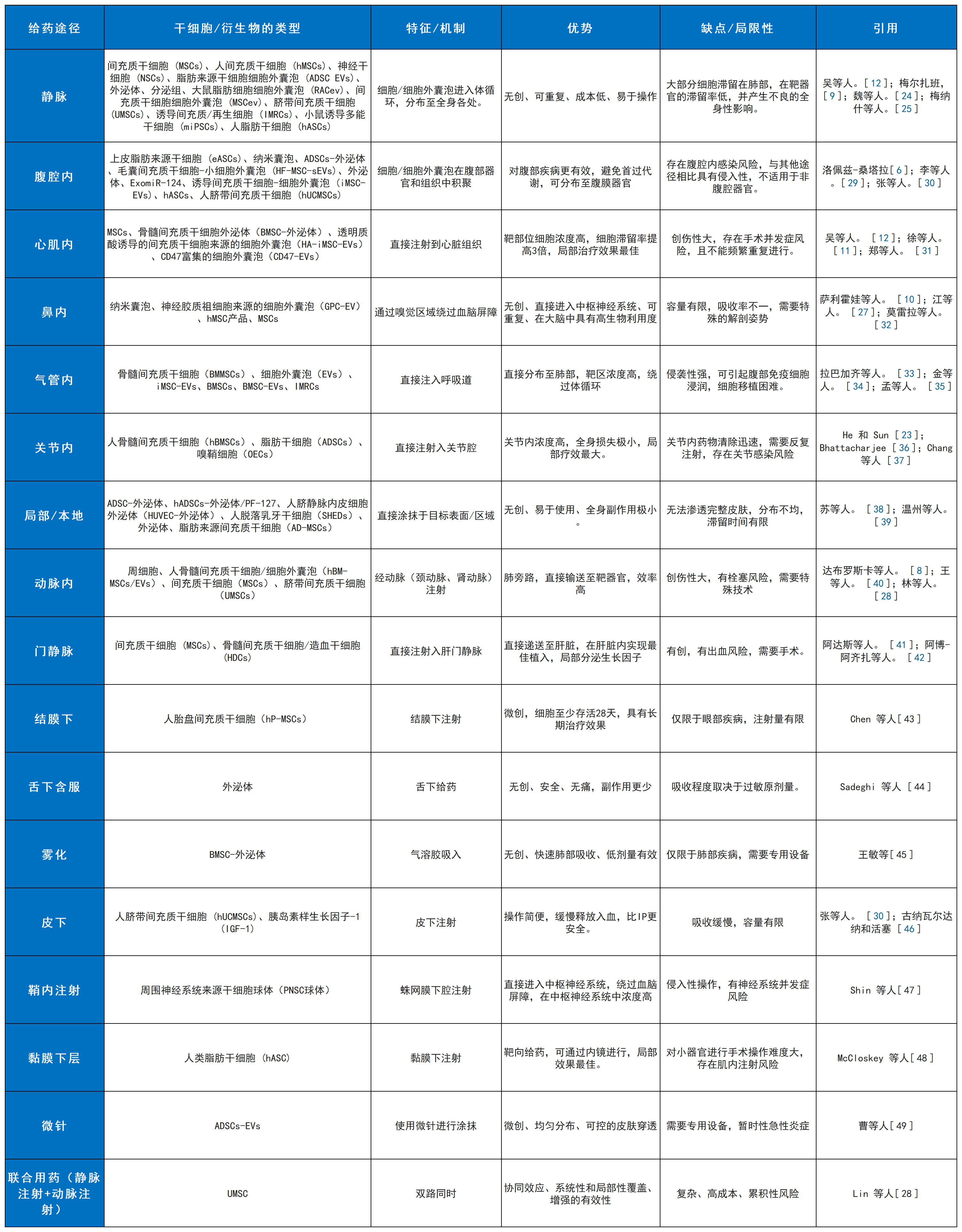 表1：干細胞療法及其衍生療法的各種給藥途徑的特點