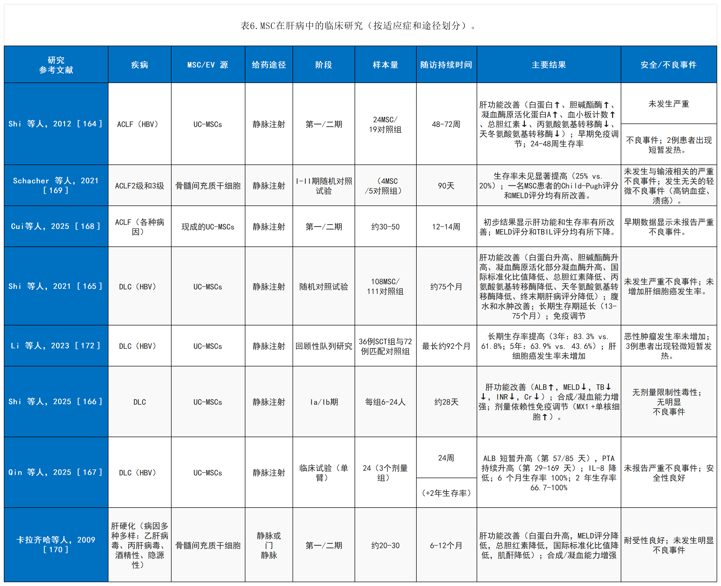 表4：間充質干細胞在肝病中的臨床研究（按適應癥和途徑劃分）