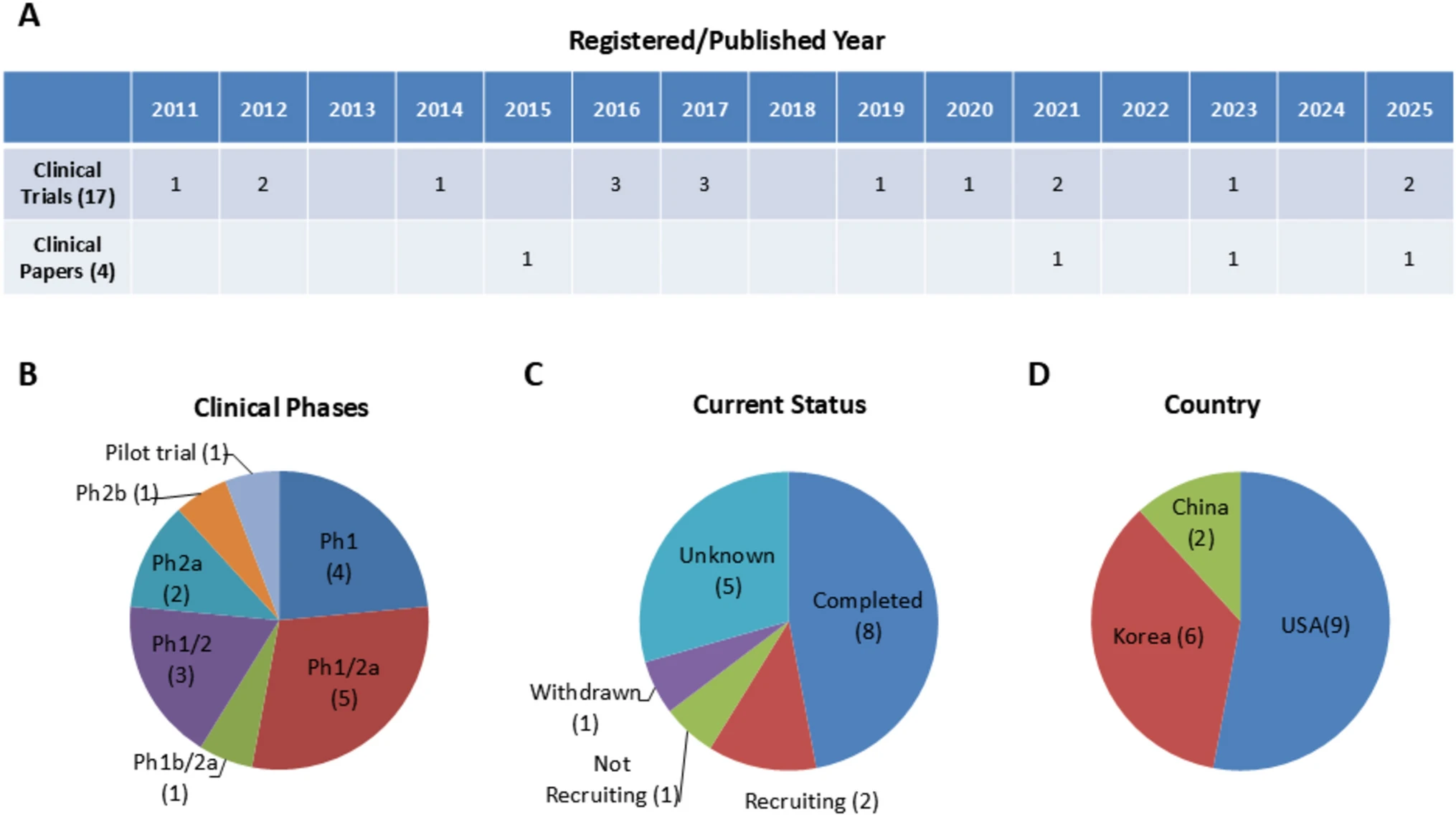 圖2：對17項使用間充質干細胞治療阿爾茨海默病的臨床試驗進行分析。這17項臨床試驗和4篇相關臨床論文按發表年份（A）、臨床階段（B）、當前狀態（C）和國家（D）進行分析。