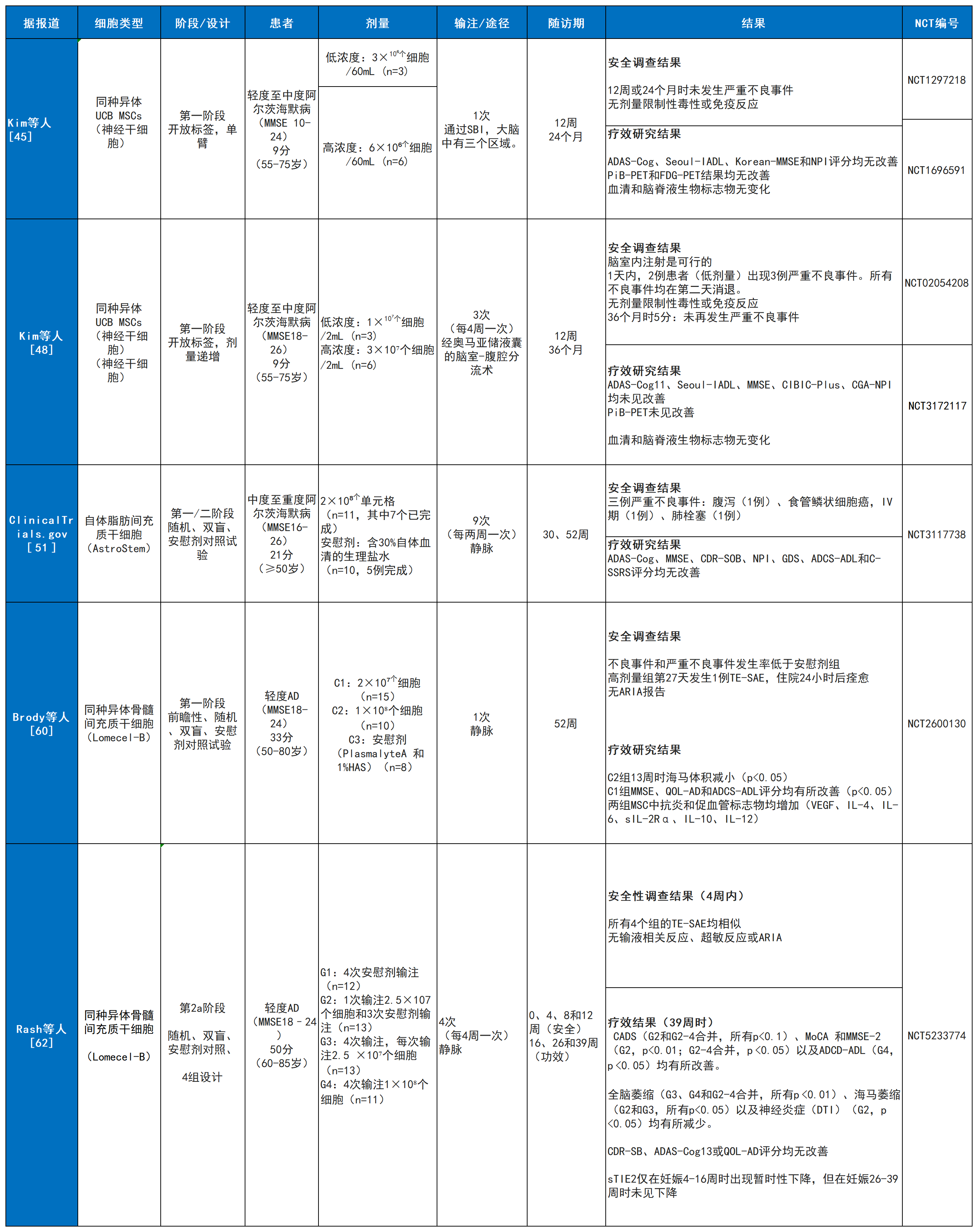 表3：使用間充質干細胞治療阿爾茨海默病患者的5份臨床報告總結