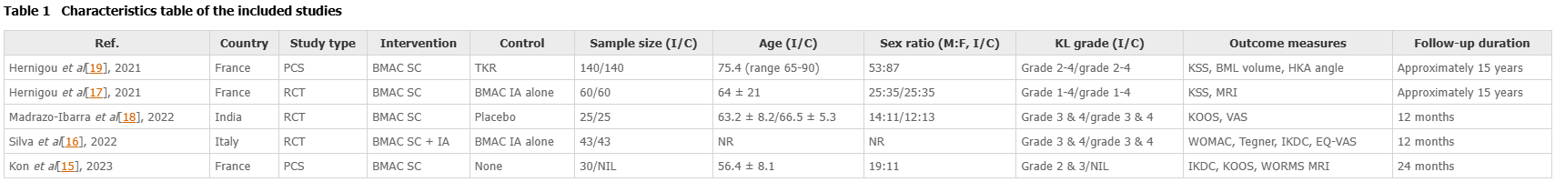 表1:納入研究的特征表。 表1:納入研究的特征表。