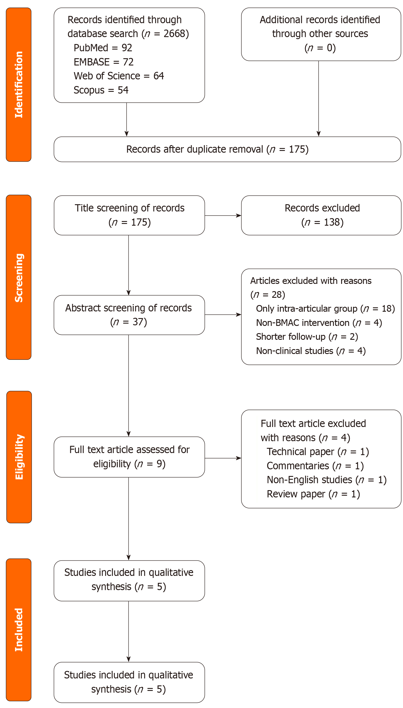 圖1:系統評價和薈萃分析的首選報告條目流程圖,展示了納入分析的研究。 圖1:系統評價和薈萃分析的首選報告條目流程圖,展示了納入分析的研究。