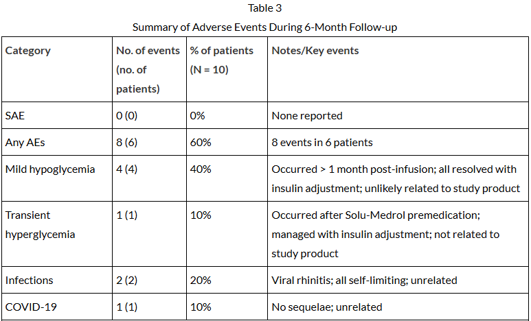 表3：6個月隨訪期間不良事件總結