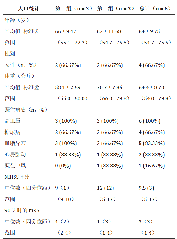 表1：入組參與者的基本人口統計學特征