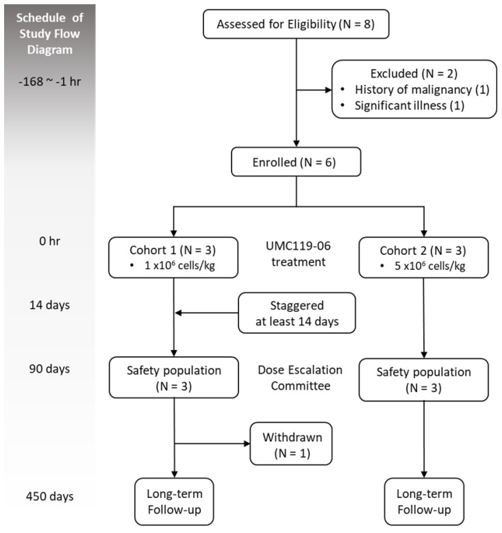 圖1：試驗設計和監督研究流程圖。