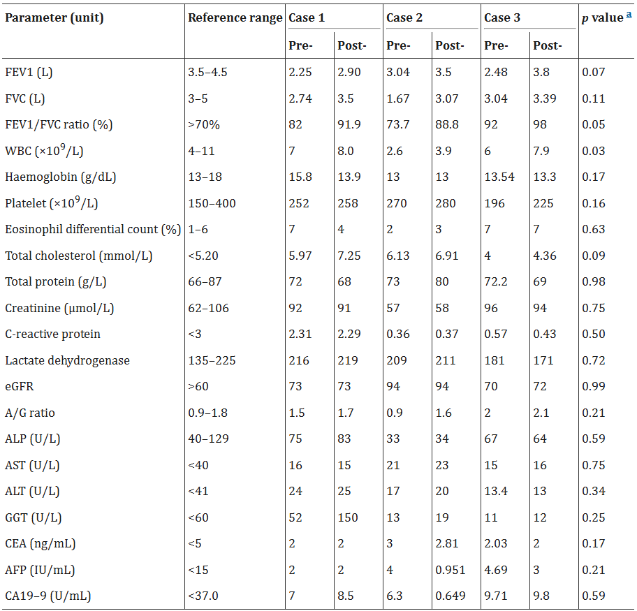 表2：基線和外泌體治療后評估的個體值。