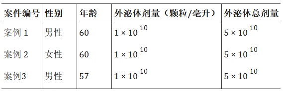 表1：研究對象特征。
