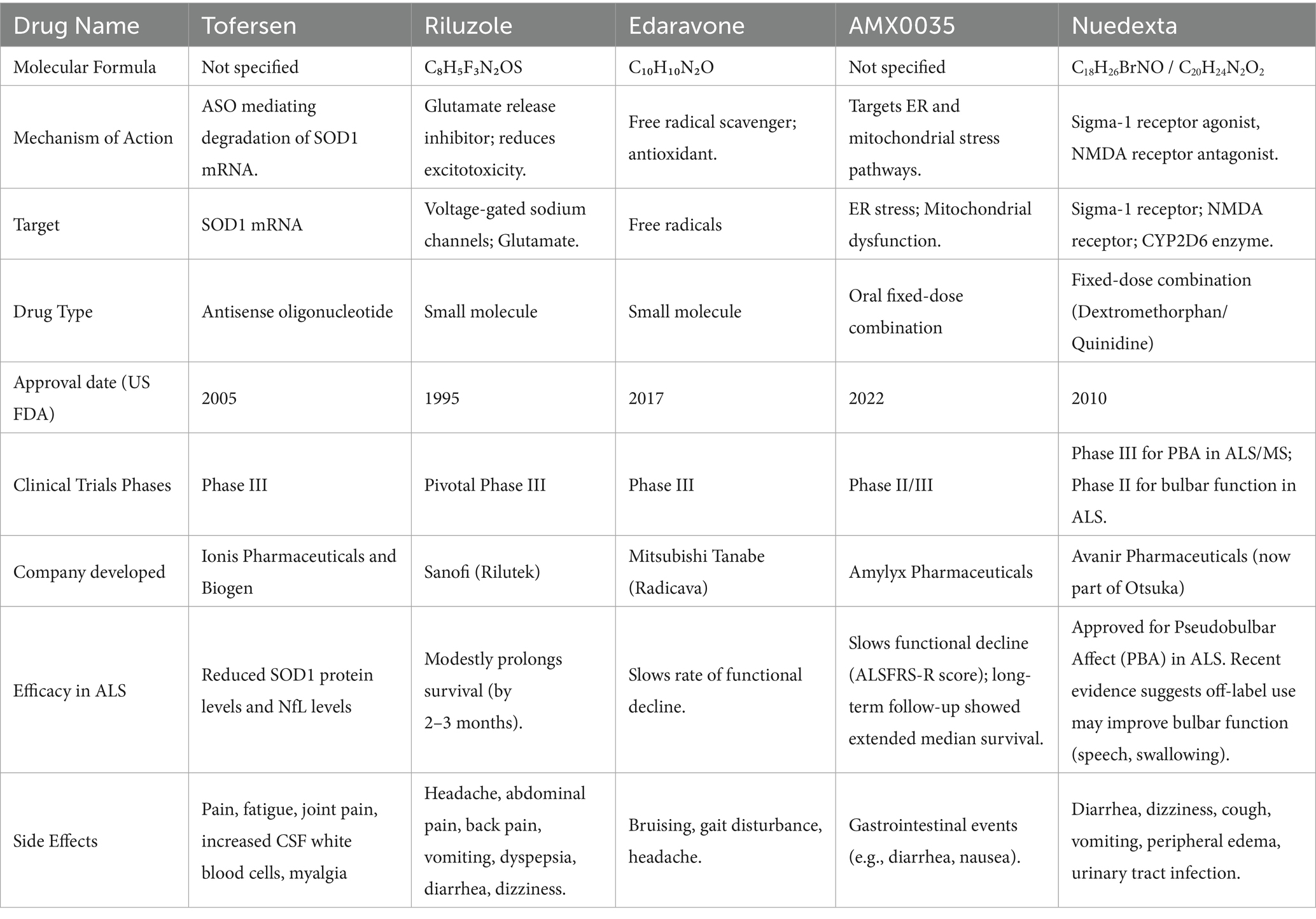 表1:臨床試驗藥物的差異。 表1:臨床試驗藥物的差異。