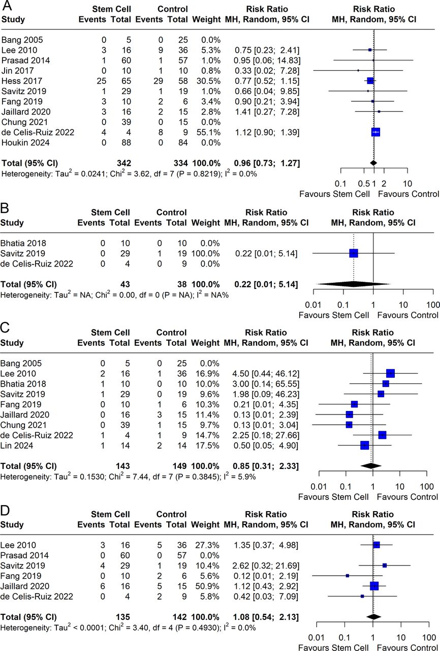 圖4:森林圖顯示不良事件的影響程度:(A)感染,(B)癥狀性顱內出血,(C)卒中和短暫性腦缺血發作,(D)癲癇發作。 圖4:森林圖顯示不良事件的影響程度:(A)感染,(B)癥狀性顱內出血,(C)卒中和短暫性腦缺血發作,(D)癲癇發作。