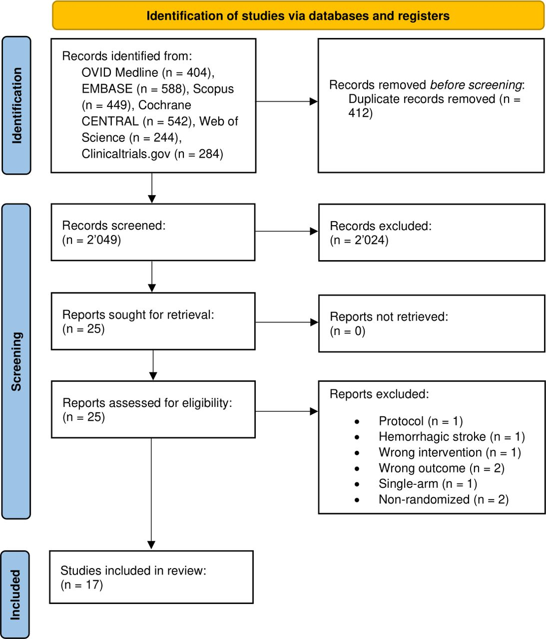 圖1:系統評價和薈萃分析的首選報告項目流程圖,說明了系統文章的選擇和篩選過程。