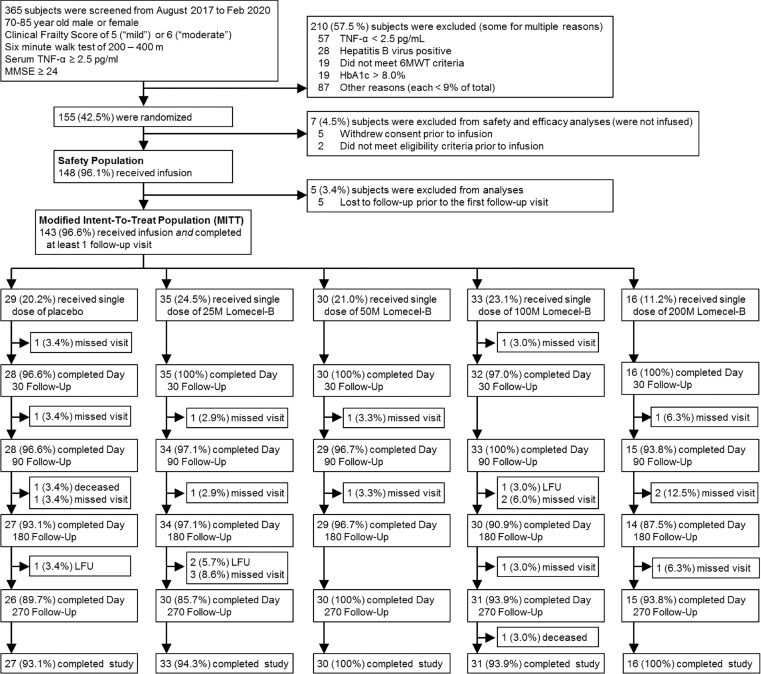 圖1.CONSORT流程圖：試驗(yàn)入組、隨機(jī)分組和試驗(yàn)完成