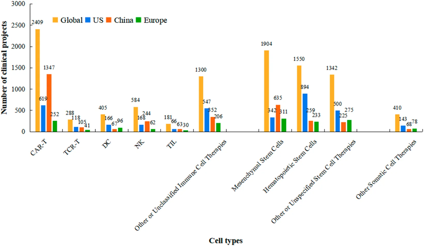 圖3：按細(xì)胞療法類型劃分的臨床試驗(yàn)在主要地區(qū)的分布情況。該分組條形圖比較了全球以及美國(guó)、中國(guó)和歐盟境內(nèi)不同類別細(xì)胞療法（例如，CAR-T、TCR-T、干細(xì)胞等）的注冊(cè)臨床試驗(yàn)絕對(duì)數(shù)量。數(shù)據(jù)范圍和時(shí)間段（1999年至2025年10月）與圖1相同。