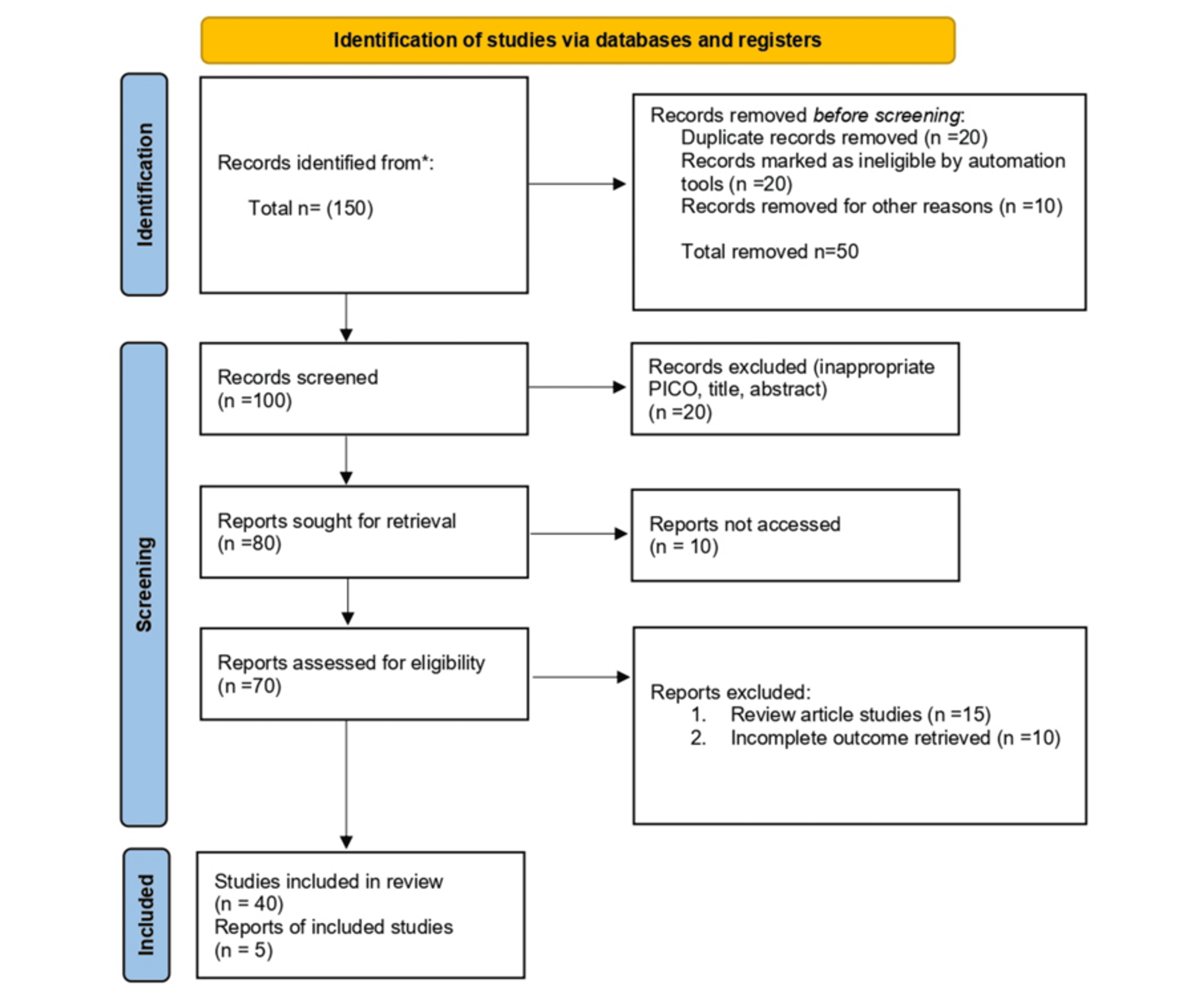 圖1：PRISMA流程圖
