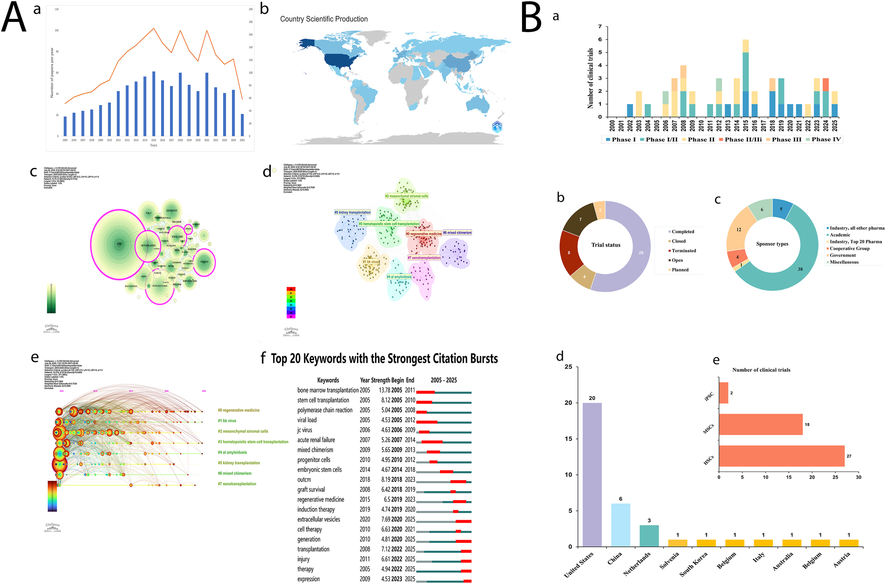 圖1：(A)腎移植干細胞療法的文獻計量分析。