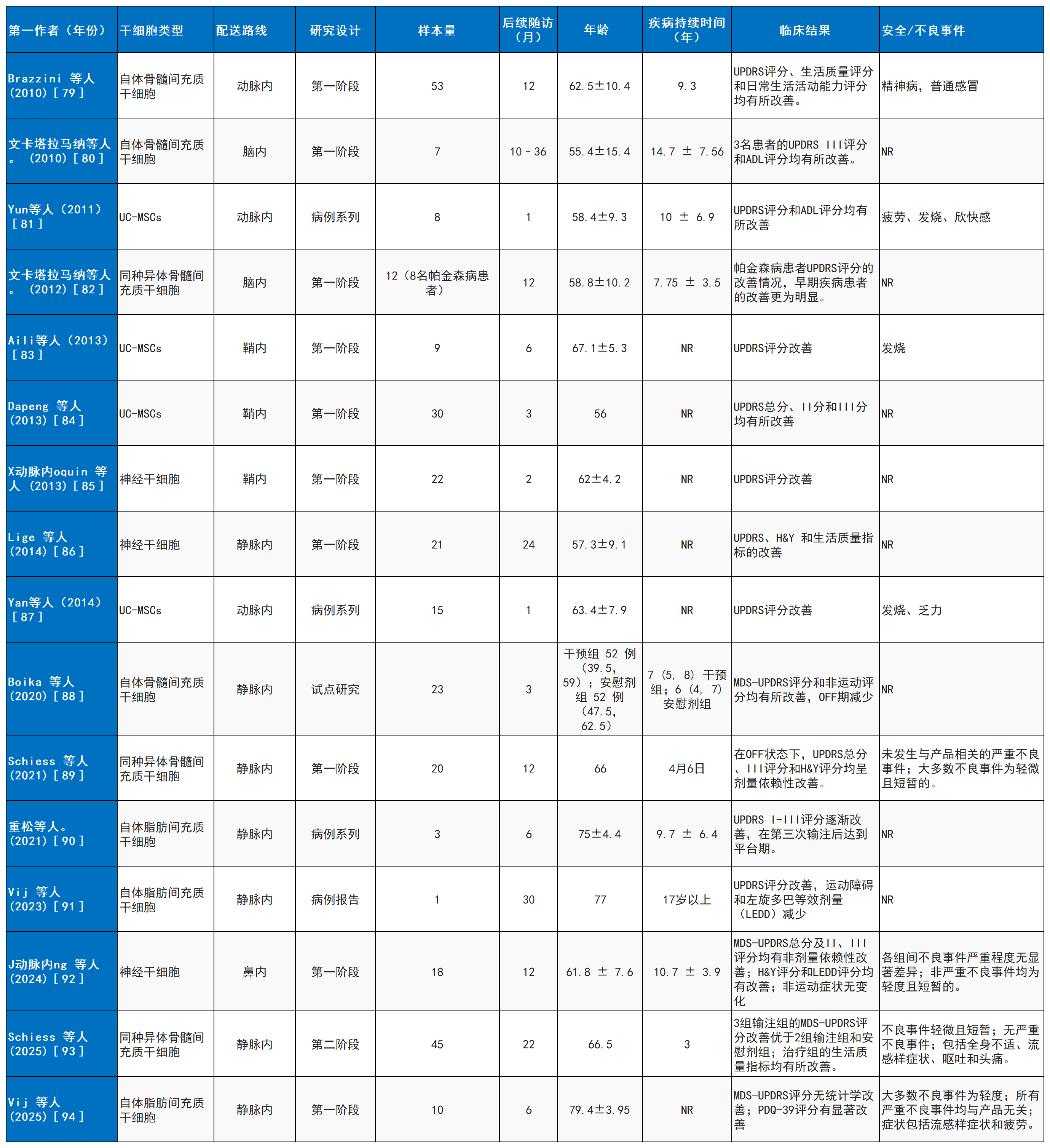 表2:使用康復療法治療帕金森病的已完成臨床研究列表。